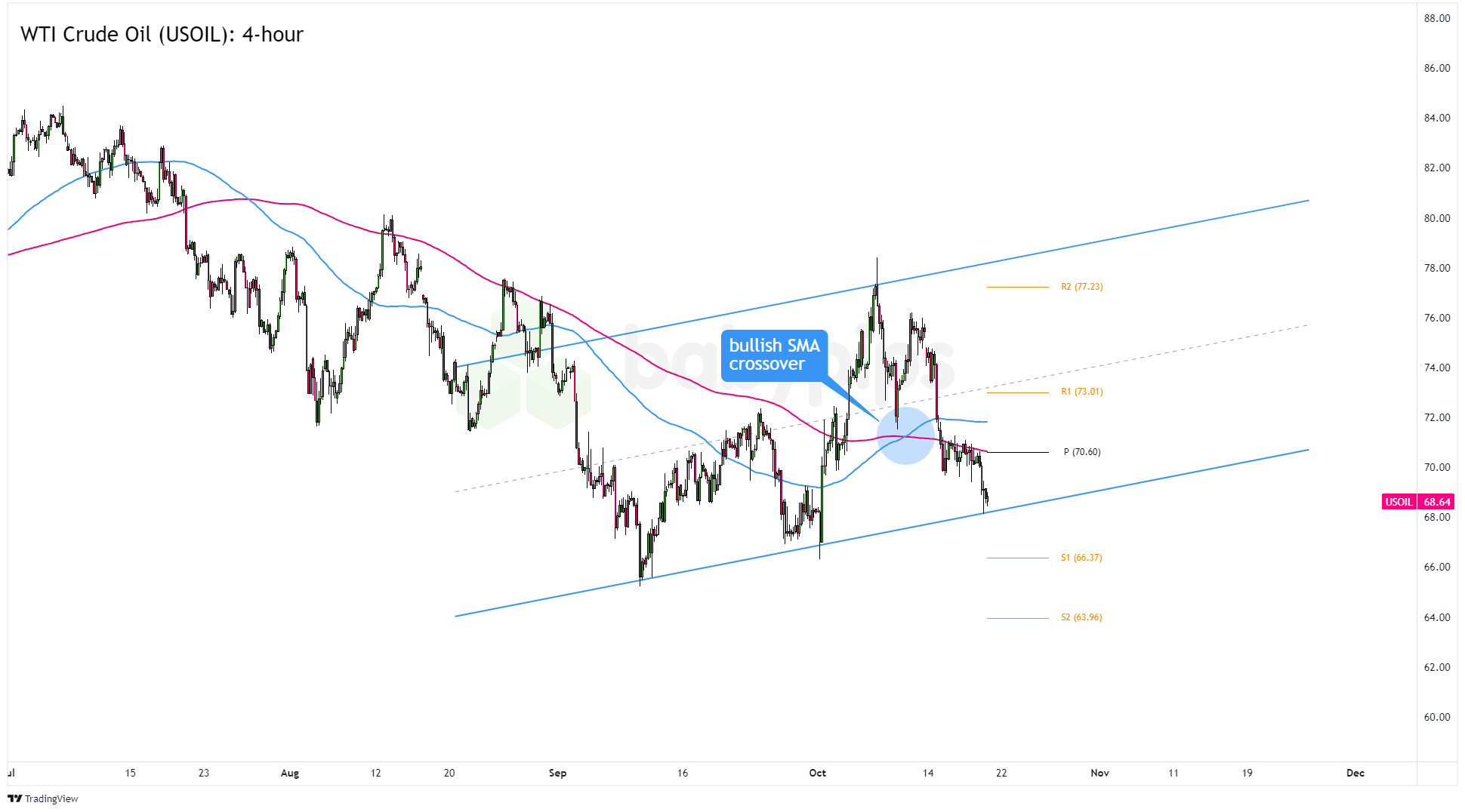 WTI原油（USOIL）可能的趋势支撑区域