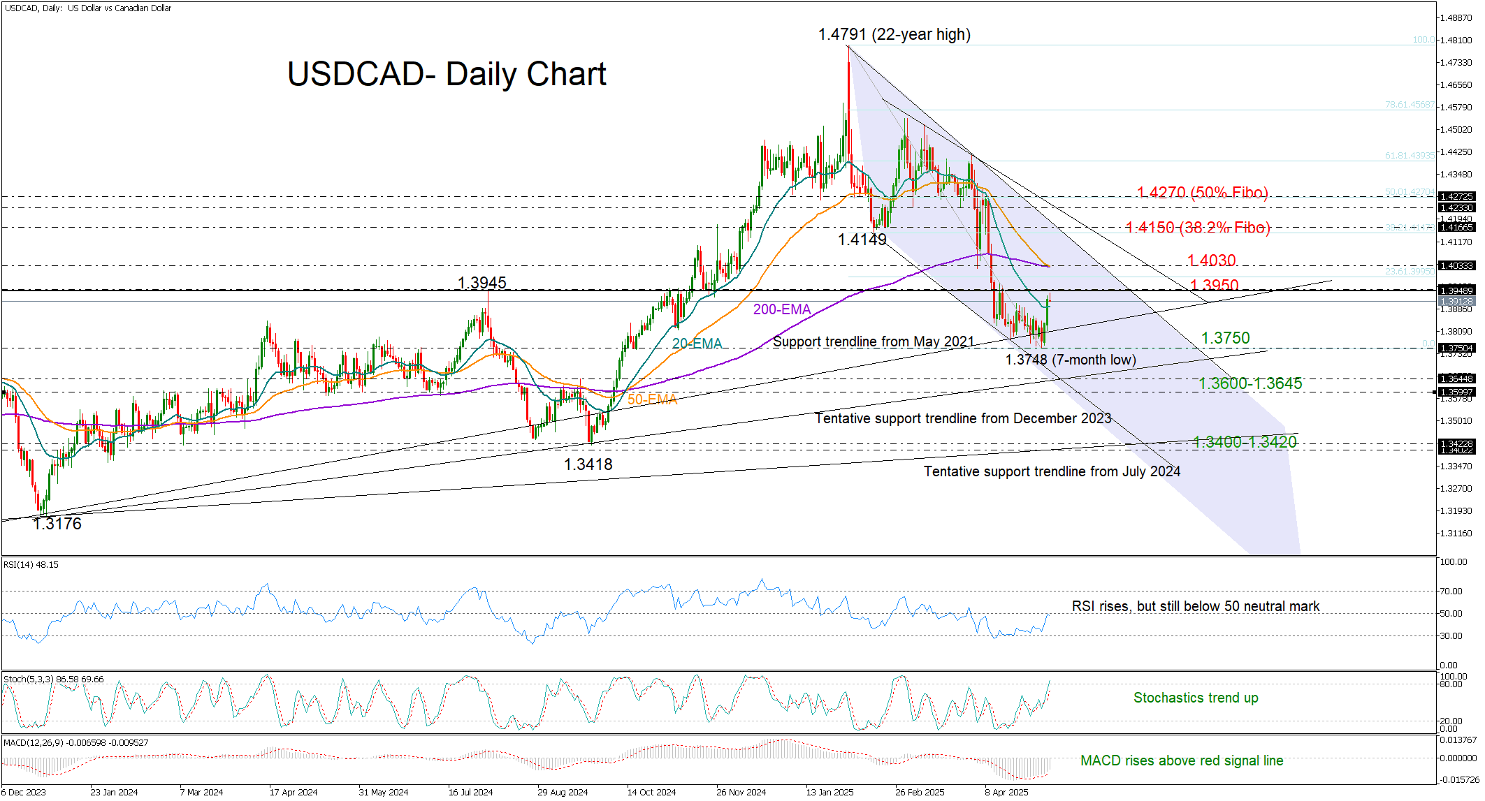 美元/加元上涨：这次反弹可持续吗？