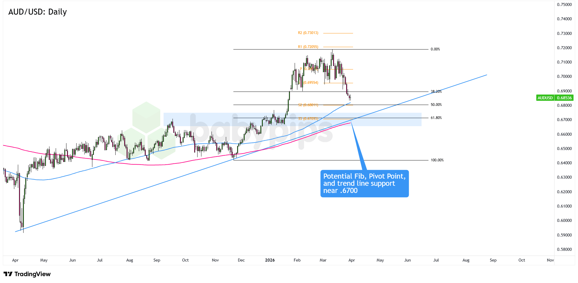 市场分析：澳元/美元在.6700附近的趋势回调机会